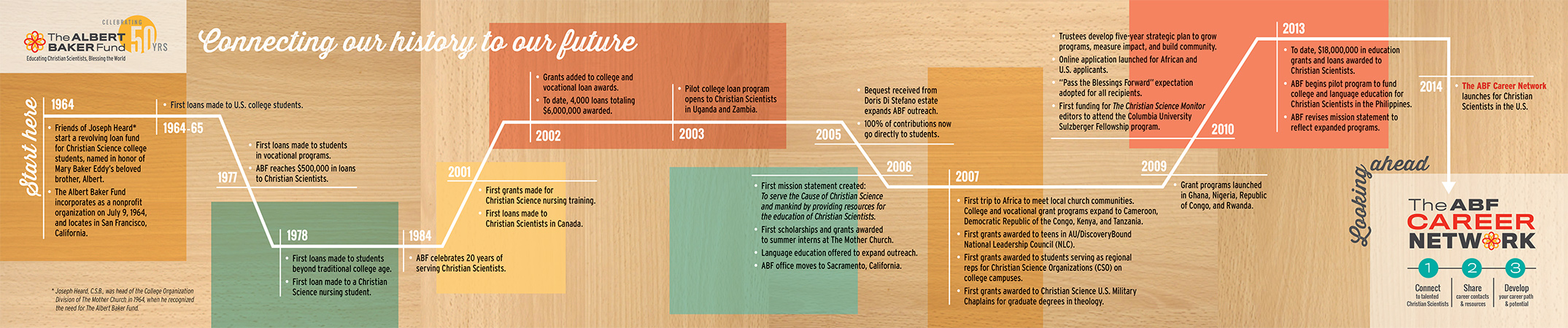 ABF Timeline